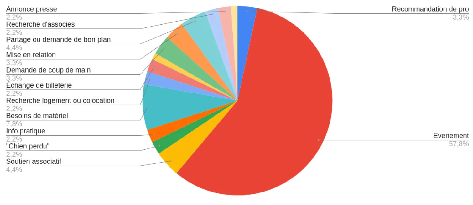 Camembert de répartition des usages du canal